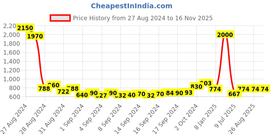ajio.com jiyanshi fashion Gold-Plated Multistrand Chain with Brooch jiyanshi fashion Price History Graph from 27 Aug 2024 to 16 Nov 2025