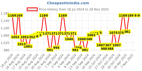 ajio.com mahi creation Gold-Plated Necklace & Earings Set mahi creation Price History Graph from 18 Jul 2024 to 26 Nov 2025