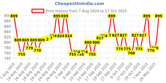 ajio.com mahi creation Gold-Plated Necklace & Earings Set mahi creation Price History Graph from 7 Aug 2024 to 17 Oct 2025