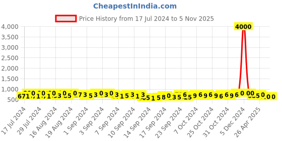 ajio.com alyesha Gold-Plated Necklace & Earrings Set alyesha Price History Graph from 17 Jul 2024 to 4 Nov 2025