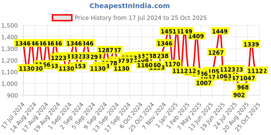 ajio.com yellow chimes Gold-Plated Necklace & Earrings Set yellow chimes Price History Graph from 17 Jul 2024 to 25 Oct 2025