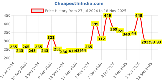 ajio.com yellow chimes Gold-Plated Necklace & Earrings Set yellow chimes Price History Graph from 27 Jul 2024 to 18 Nov 2025