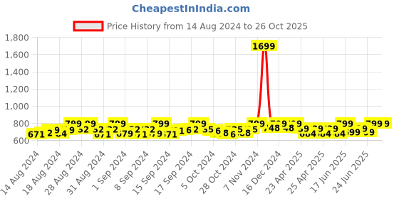 ajio.com orangenysha Gold-Plated Necklace & Earrings Set orangenysha Price History Graph from 14 Aug 2024 to 26 Oct 2025
