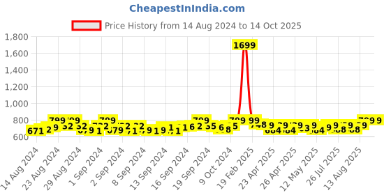 ajio.com orangenysha Gold-Plated Necklace & Earrings Set orangenysha Price History Graph from 14 Aug 2024 to 13 Oct 2025