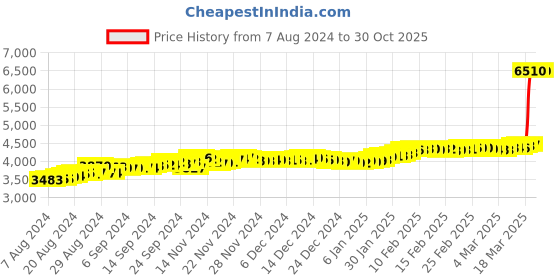 ajio.com malabar gold & diamonds Gold-Plated Nosepin malabar gold & diamonds Price History Graph from 7 Aug 2024 to 30 Oct 2025