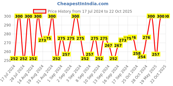 ajio.com charms Gold-Plated Ohm Bracelet charms Price History Graph from 17 Jul 2024 to 22 Oct 2025
