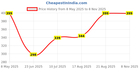 ajio.com memoir Gold-Plated OM Band Ring memoir Price History Graph from 8 May 2025 to 7 Nov 2025