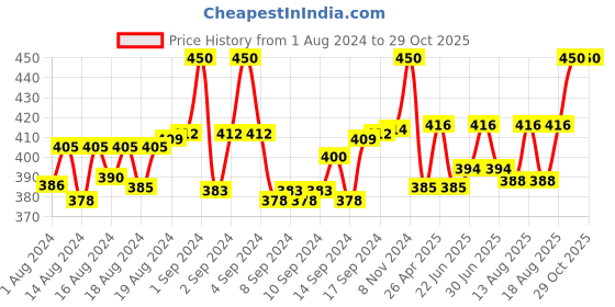 ajio.com voylla Gold-Plated Om-Design Rakhi voylla Price History Graph from 1 Aug 2024 to 29 Oct 2025