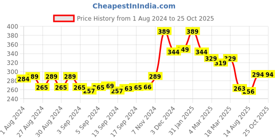 ajio.com yellow chimes Gold-Plated Pearl Armlet yellow chimes Price History Graph from 1 Aug 2024 to 25 Oct 2025