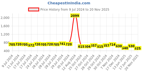 ajio.com valley of jewellery (voj) Gold-Plated Pearl Bracelet valley of jewellery (voj) Price History Graph from 9 Jul 2024 to 20 Nov 2025
