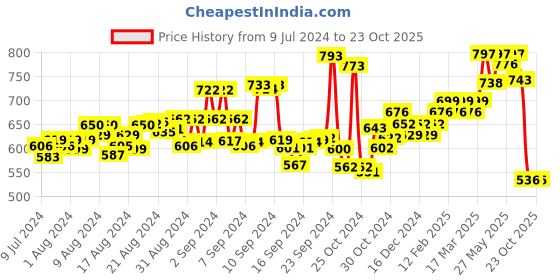 ajio.com karatcart Gold Plated Pearl Chain Kundan Necklace Set karatcart Price History Graph from 9 Jul 2024 to 23 Oct 2025
