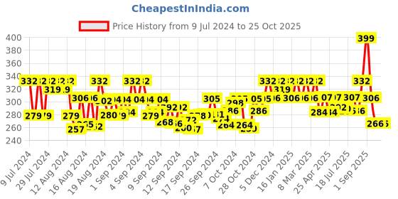 ajio.com jewels galaxy Gold-Plated Pearl Drop Earrings jewels galaxy Price History Graph from 9 Jul 2024 to 25 Oct 2025