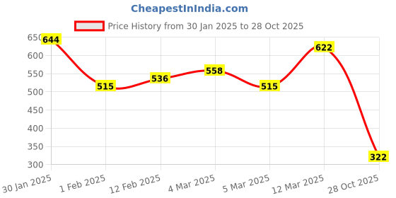 ajio.com priyaasi Gold-Plated Pearl Drop Earrings priyaasi Price History Graph from 30 Jan 2025 to 28 Oct 2025
