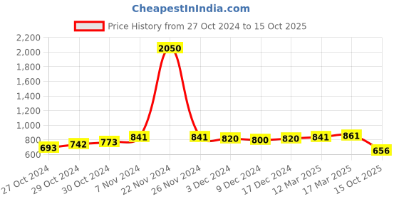 ajio.com karatcart Gold-Plated Pearl Embellished Chandbali Earrings with Mangtika karatcart Price History Graph from 27 Oct 2024 to 15 Oct 2025