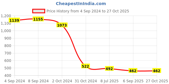 ajio.com srijagdamba pearls dealer Gold-Plated Pearl Link Bracelet srijagdamba pearls dealer Price History Graph from 4 Sep 2024 to 27 Oct 2025