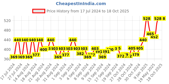 ajio.com cierra Gold-Plated Pearl Stone-Studded Chandbali Earrings cierra Price History Graph from 17 Jul 2024 to 18 Oct 2025