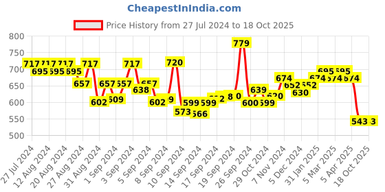 ajio.com karatcart Gold-Plated Pearl-Studded Chandbalis karatcart Price History Graph from 27 Jul 2024 to 18 Oct 2025