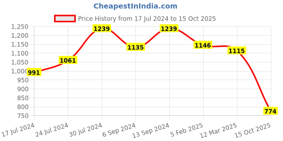ajio.com karatcart Gold-Plated Pearl Studded Kamarband karatcart Price History Graph from 17 Jul 2024 to 15 Oct 2025