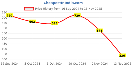 ajio.com silvermerc designs Gold Plated Pearl Studded Meenakari Maang Tikka silvermerc designs Price History Graph from 16 Sep 2024 to 13 Nov 2025