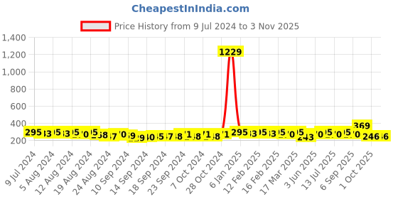 ajio.com jewels galaxy Gold-Plated Pearls Short Necklace jewels galaxy Price History Graph from 9 Jul 2024 to 2 Nov 2025