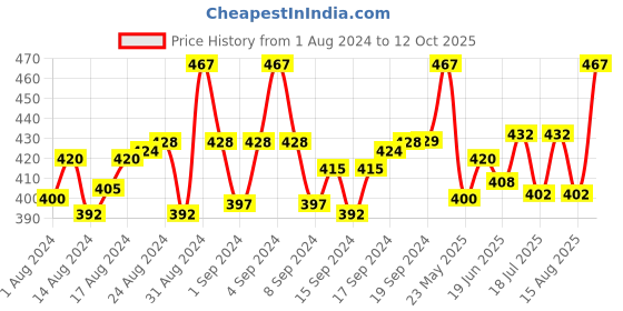 ajio.com digital dress room Gold-Plated Pendant Tie-Up Rakhi digital dress room Price History Graph from 1 Aug 2024 to 12 Oct 2025