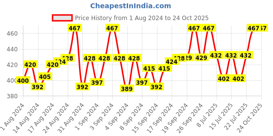 ajio.com digital dress room Gold-Plated Pendant Tie-Up Rakhi digital dress room Price History Graph from 1 Aug 2024 to 23 Oct 2025