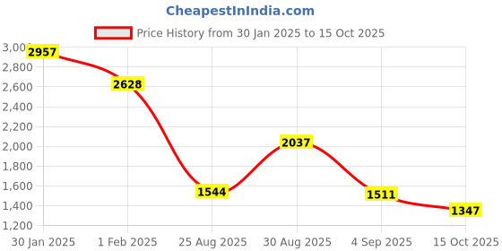 ajio.com palmonas Gold-Plated Pendant with Chain palmonas Price History Graph from 30 Jan 2025 to 15 Oct 2025