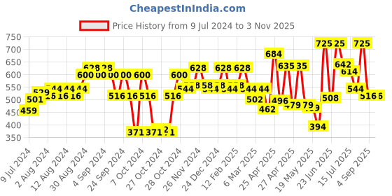 ajio.com carlton london Gold Plated Pendant with Chain for Women - FJN4017 carlton london Price History Graph from 9 Jul 2024 to 2 Nov 2025
