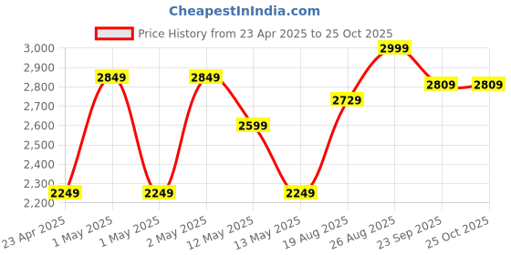 ajio.com pure home and living Gold-Plated Photo Frame pure home and living Price History Graph from 23 Apr 2025 to 25 Oct 2025