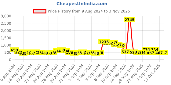 ajio.com priyaasi Gold-Plated Polki Kundan-Studded Necklace & Earrings Set priyaasi Price History Graph from 9 Aug 2024 to 2 Nov 2025