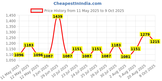 ajio.com home centre Gold-Plated Polyresin Sitting Ganesha Figurine home centre Price History Graph from 11 May 2025 to 9 Oct 2025