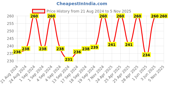 ajio.com fashion frill Gold-Plated Pulse Designed Ring fashion frill Price History Graph from 21 Aug 2024 to 3 Nov 2025