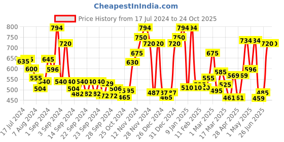 ajio.com ecraftindia Gold Plated Red Appu Ganesha Decorative Showpiece for Home/Temple/Office/Car Dashboard ecraftindia Price History Graph from 17 Jul 2024 to 22 Oct 2025