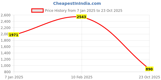 ajio.com palmonas Gold Plated Ring palmonas Price History Graph from 7 Jan 2025 to 23 Oct 2025