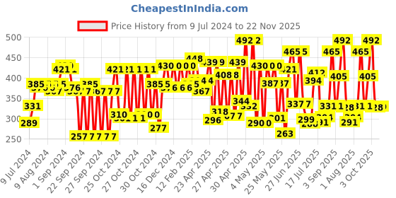 ajio.com carlton london Gold Plated Ring For Men - B120085R/2 carlton london Price History Graph from 9 Jul 2024 to 22 Nov 2025