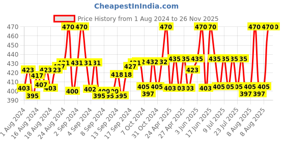 ajio.com thrillz Gold-Plated Rope Chain thrillz Price History Graph from 1 Aug 2024 to 26 Nov 2025