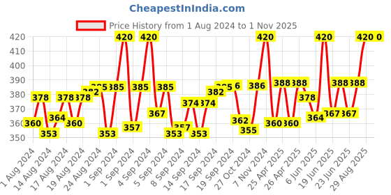 ajio.com thrillz Gold-Plated Rope Chain thrillz Price History Graph from 1 Aug 2024 to 31 Oct 2025