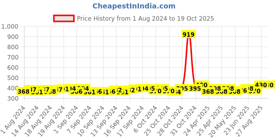ajio.com thrillz Gold-Plated Rope Chain thrillz Price History Graph from 1 Aug 2024 to 18 Oct 2025