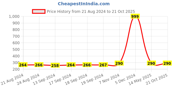 ajio.com fashion frill Gold-Plated Round Fisher Chain fashion frill Price History Graph from 21 Aug 2024 to 21 Oct 2025