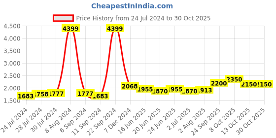 ajio.com giva Gold-Plated Ruby Baguette Pendant Chain giva Price History Graph from 24 Jul 2024 to 30 Oct 2025