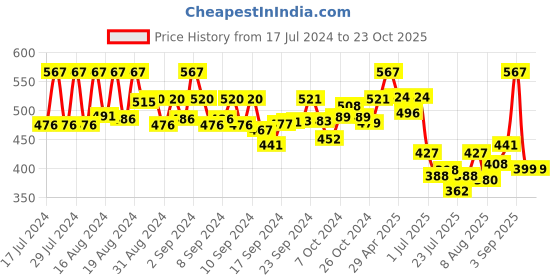 ajio.com mahi Gold-Plated Rudraksh-Beaded Bracelet mahi Price History Graph from 17 Jul 2024 to 23 Oct 2025