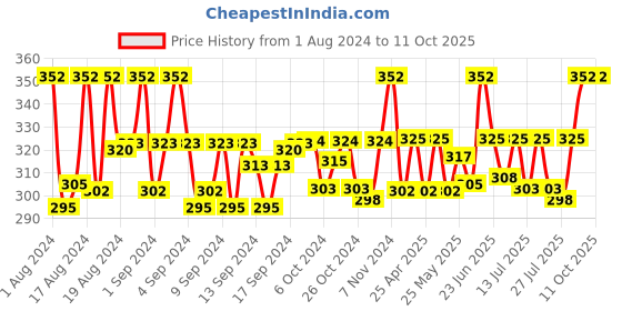 ajio.com thrillz Gold-Plated Rudraksha Chain thrillz Price History Graph from 1 Aug 2024 to 10 Oct 2025