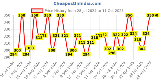 ajio.com charms Gold-Plated Rudraksha Chain charms Price History Graph from 28 Jul 2024 to 10 Oct 2025