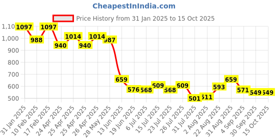 ajio.com digital dress room Gold-Plated Rudraksha Chain digital dress room Price History Graph from 31 Jan 2025 to 15 Oct 2025