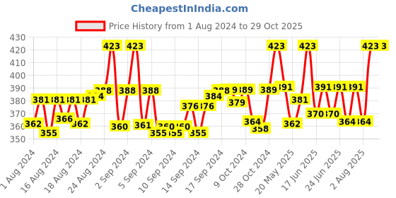 ajio.com thrillz Gold-Plated Rudraksha Pendant Chain thrillz Price History Graph from 1 Aug 2024 to 28 Oct 2025
