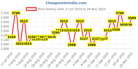 ajio.com cosa nostraa Gold-Plated Shaandaar Cheetah Brooch cosa nostraa Price History Graph from 17 Jul 2024 to 28 Nov 2025