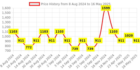 ajio.com international gift Gold-Plated Shiv Charan Paduka Box with Diyas international gift Price History Graph from 8 Aug 2024 to 16 May 2025