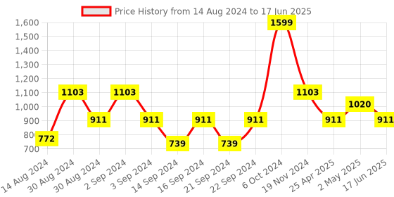 ajio.com international gift Gold-Plated Shiv Charan Paduka Box with Diyas international gift Price History Graph from 14 Aug 2024 to 17 Jun 2025