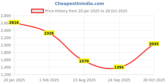 ajio.com palmonas Gold-Plated Short Necklace palmonas Price History Graph from 20 Jan 2025 to 28 Oct 2025