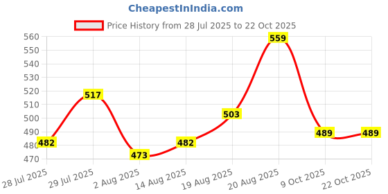 ajio.com home centre Gold-Plated Sitting Ganesha with Sitar Figurine home centre Price History Graph from 28 Jul 2025 to 21 Oct 2025